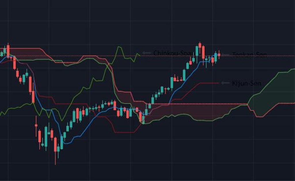 Trader l'Ichimoku